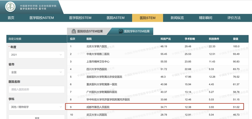 2021年度中國醫院科技量值發布 成都市第四人民醫院斬獲第九。醫院供圖