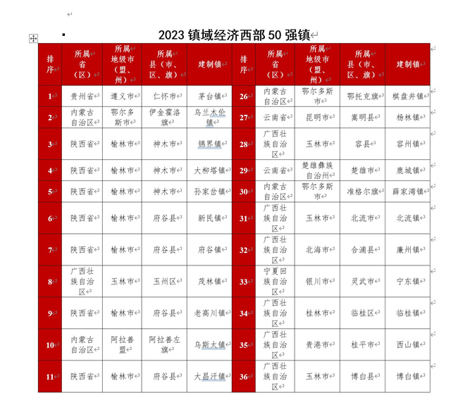 2023鎮(zhèn)域經(jīng)濟西部50強排名。賽迪四川供圖