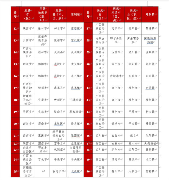 2023鎮(zhèn)域經(jīng)濟西部50強排名表，自貢市榮縣旭陽鎮(zhèn)（位列西部46名）。賽迪四川供圖