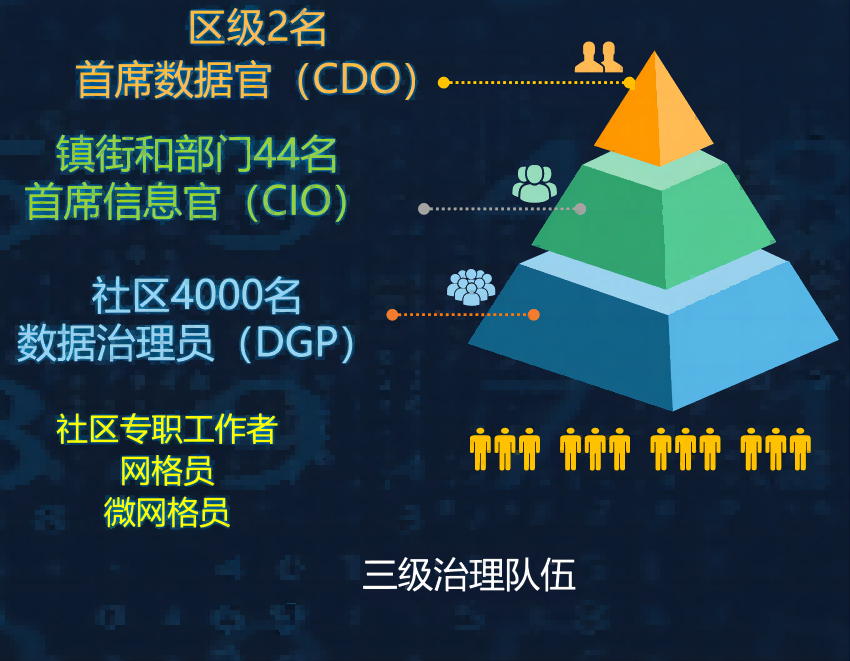 新津區(qū)三級數(shù)據(jù)治理員隊伍體系。新津區(qū)智慧治理中心供圖