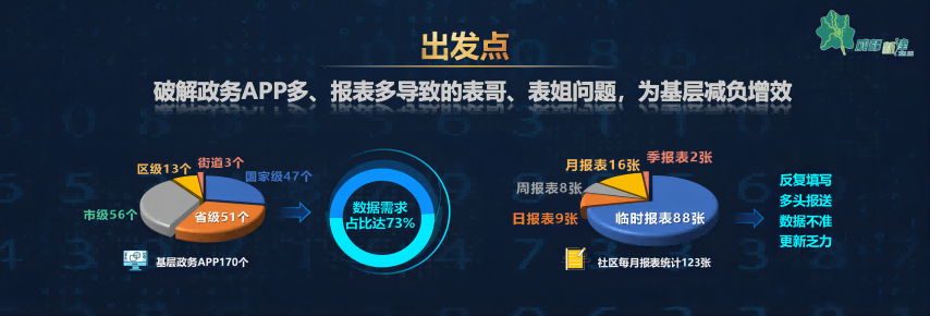 政務APP多、報表多導致出現“表哥表姐”問題。新津區智慧治理中心供圖