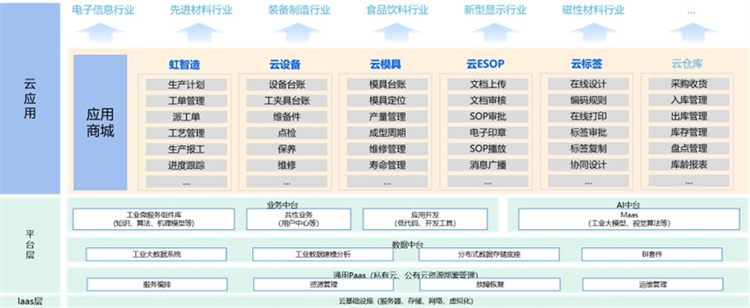 長虹工業(yè)互聯(lián)網(wǎng)底座。長虹控股集團(tuán)供圖